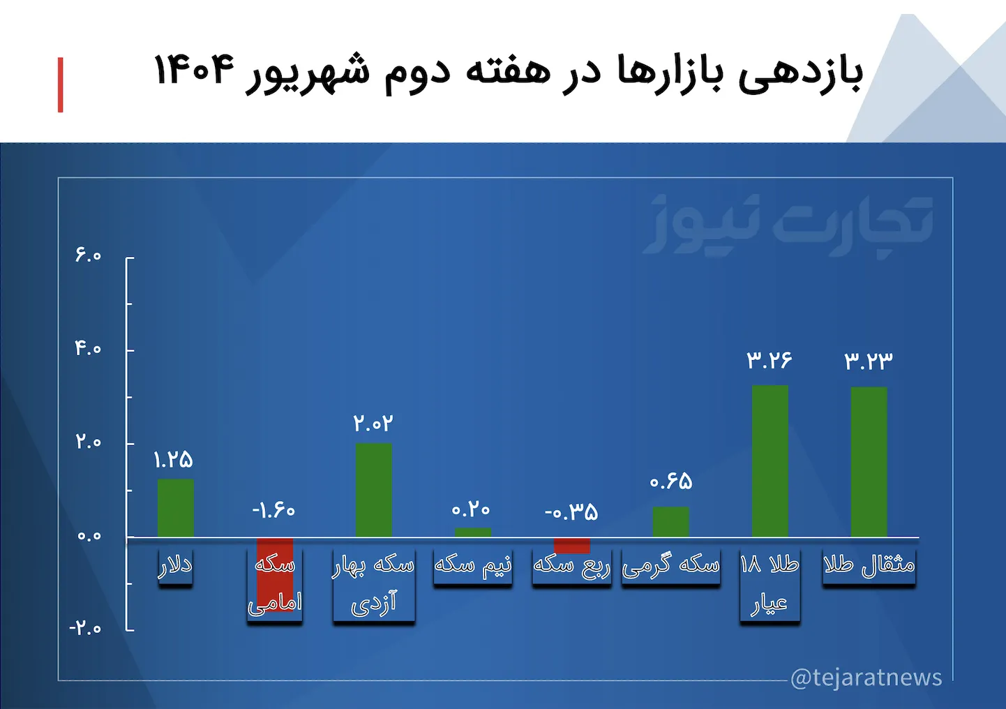 بازدهی بازارها